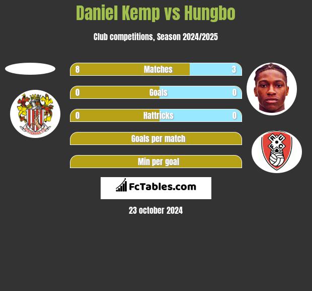 Daniel Kemp vs Hungbo h2h player stats