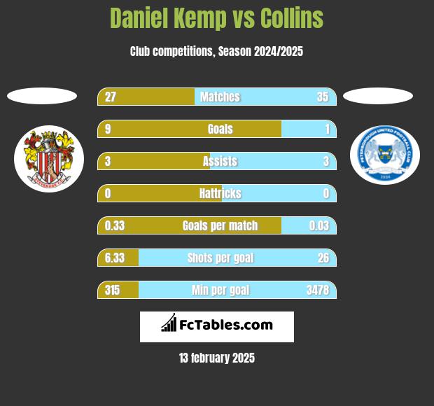 Daniel Kemp vs Collins h2h player stats