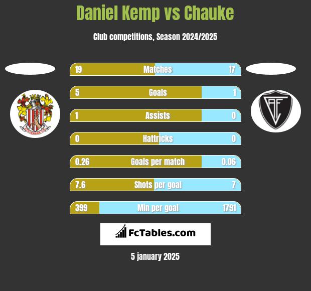 Daniel Kemp vs Chauke h2h player stats