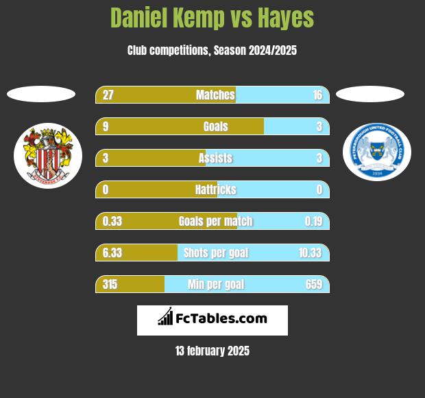 Daniel Kemp vs Hayes h2h player stats