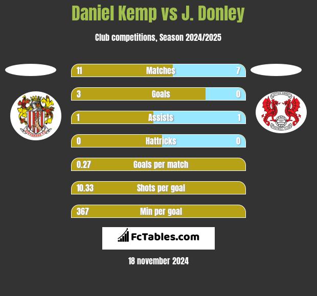 Daniel Kemp vs J. Donley h2h player stats