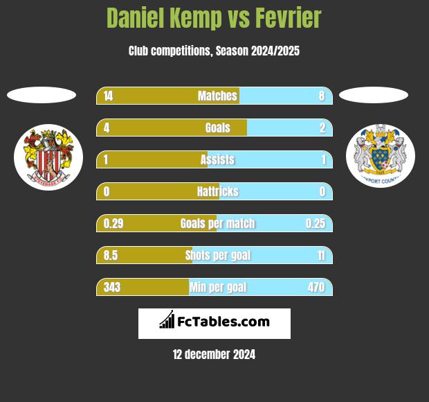 Daniel Kemp vs Fevrier h2h player stats