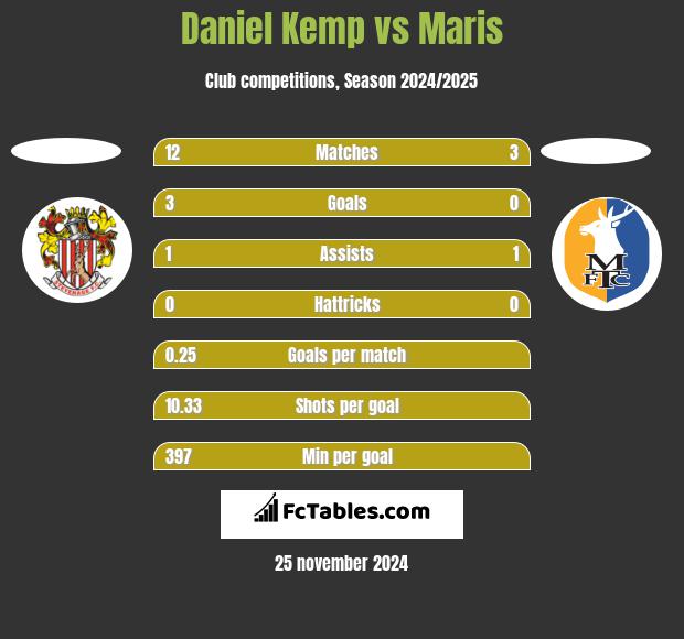 Daniel Kemp vs Maris h2h player stats