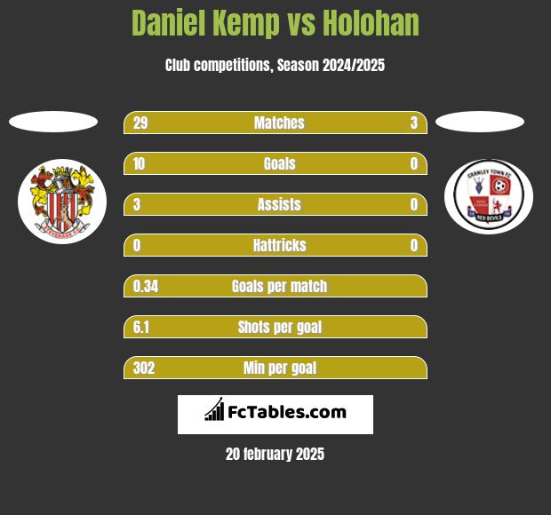 Daniel Kemp vs Holohan h2h player stats