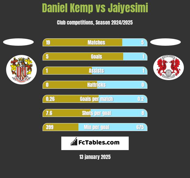 Daniel Kemp vs Jaiyesimi h2h player stats