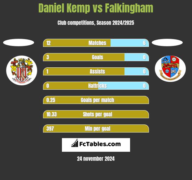 Daniel Kemp vs Falkingham h2h player stats