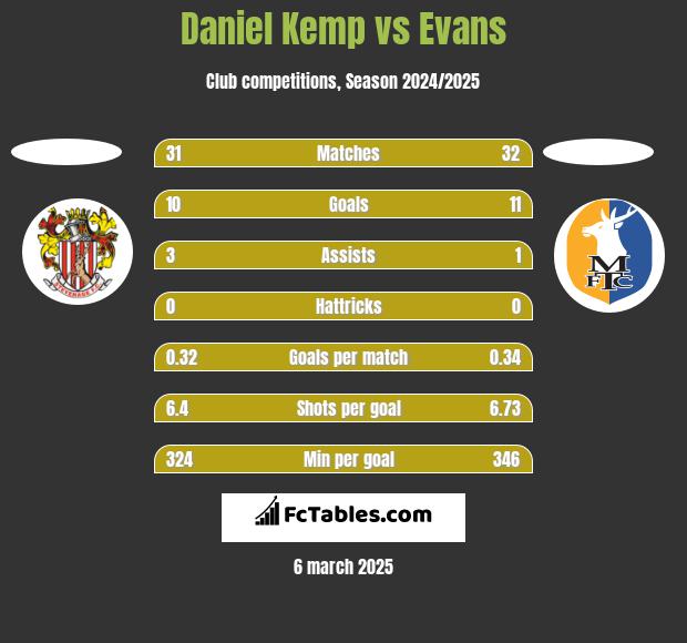 Daniel Kemp vs Evans h2h player stats