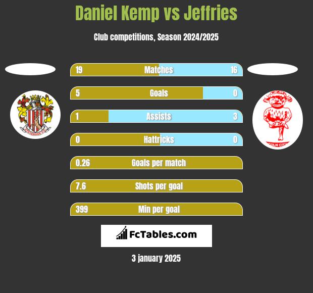 Daniel Kemp vs Jeffries h2h player stats