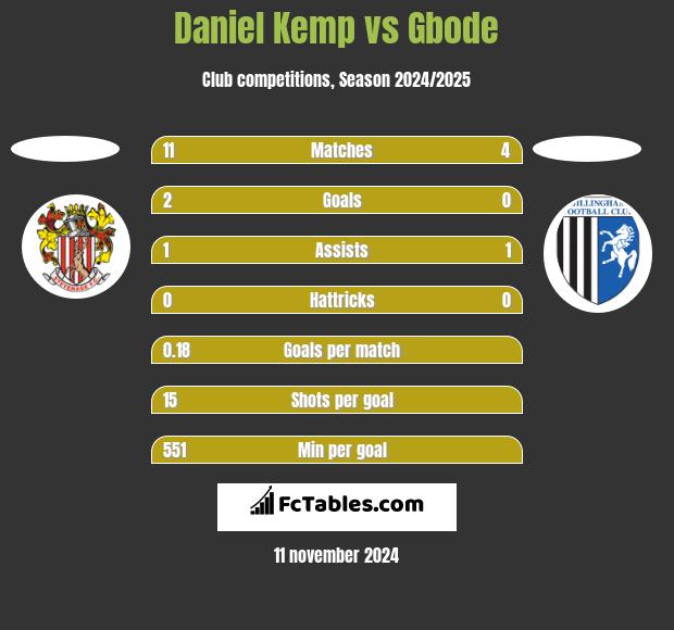 Daniel Kemp vs Gbode h2h player stats