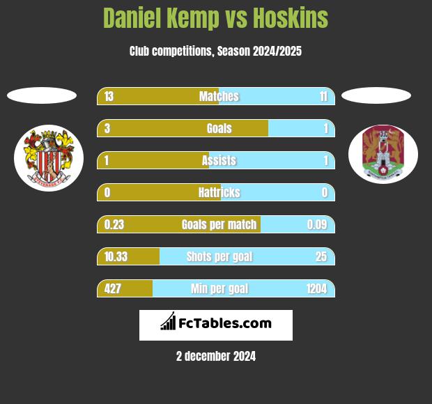 Daniel Kemp vs Hoskins h2h player stats