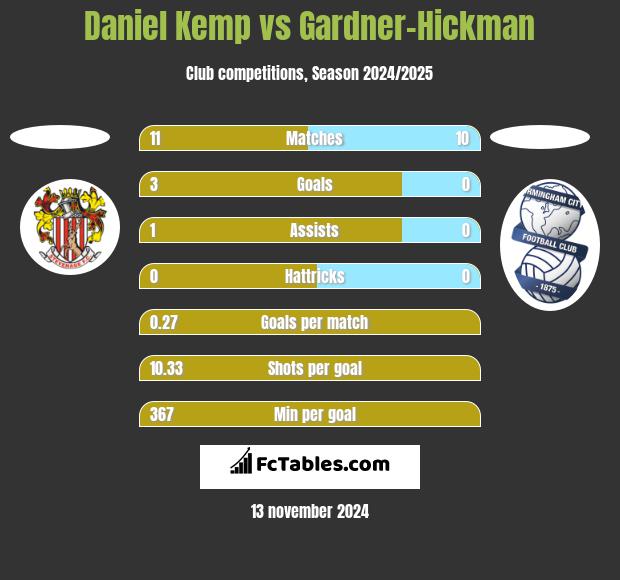 Daniel Kemp vs Gardner-Hickman h2h player stats