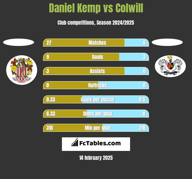 Daniel Kemp vs Colwill h2h player stats