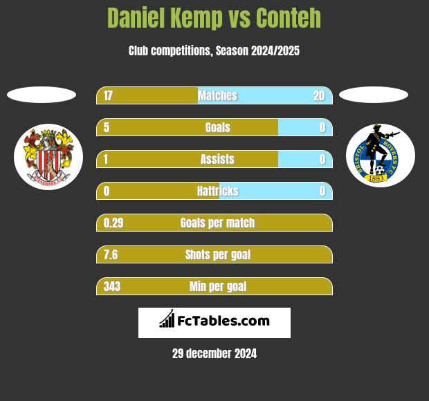 Daniel Kemp vs Conteh h2h player stats