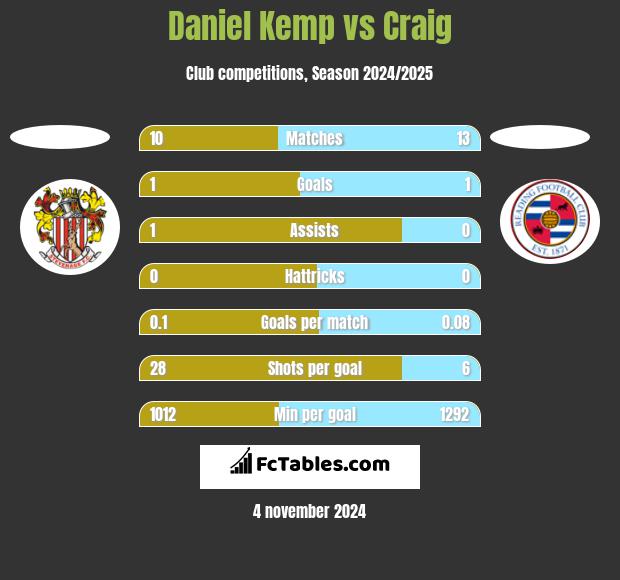 Daniel Kemp vs Craig h2h player stats