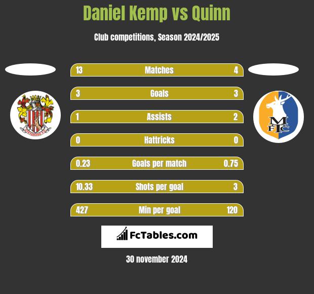 Daniel Kemp vs Quinn h2h player stats