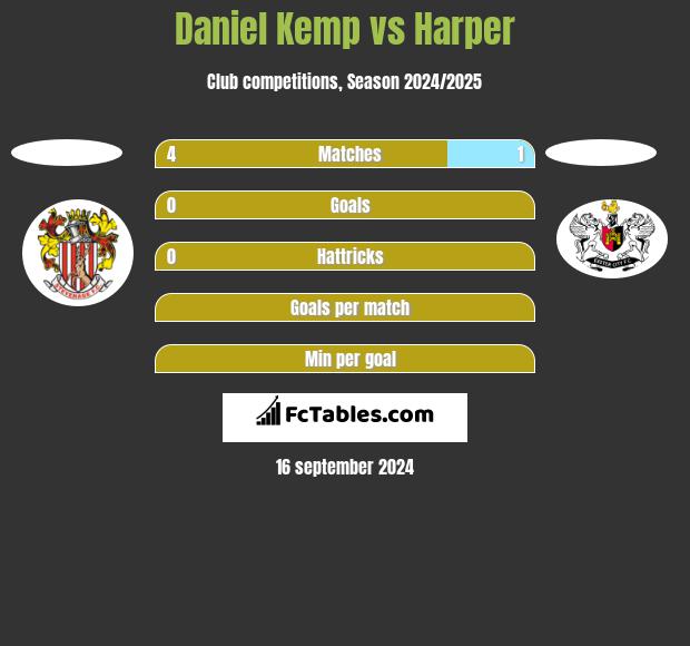 Daniel Kemp vs Harper h2h player stats