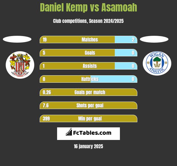 Daniel Kemp vs Asamoah h2h player stats