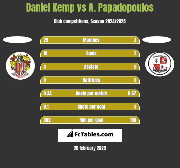 Daniel Kemp vs A. Papadopoulos h2h player stats