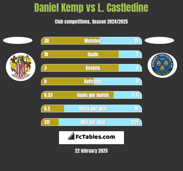 Daniel Kemp vs L. Castledine h2h player stats