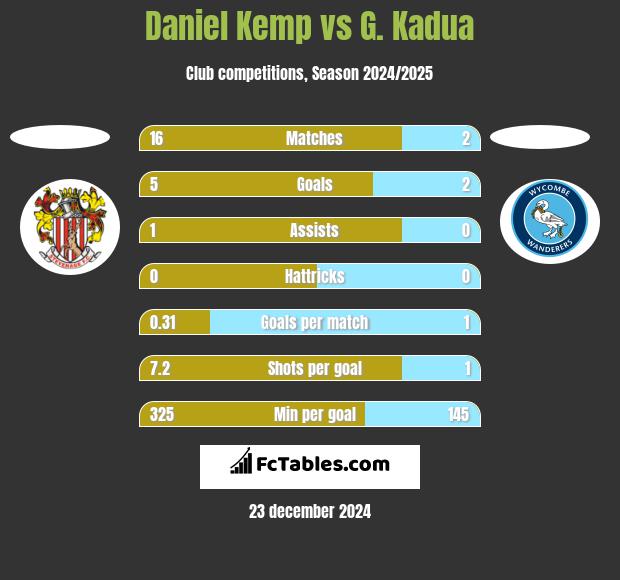 Daniel Kemp vs G. Kadua h2h player stats