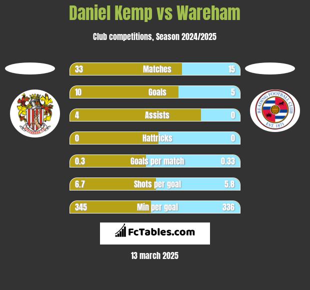 Daniel Kemp vs Wareham h2h player stats