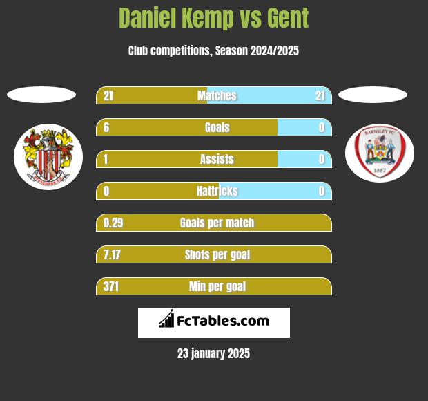 Daniel Kemp vs Gent h2h player stats