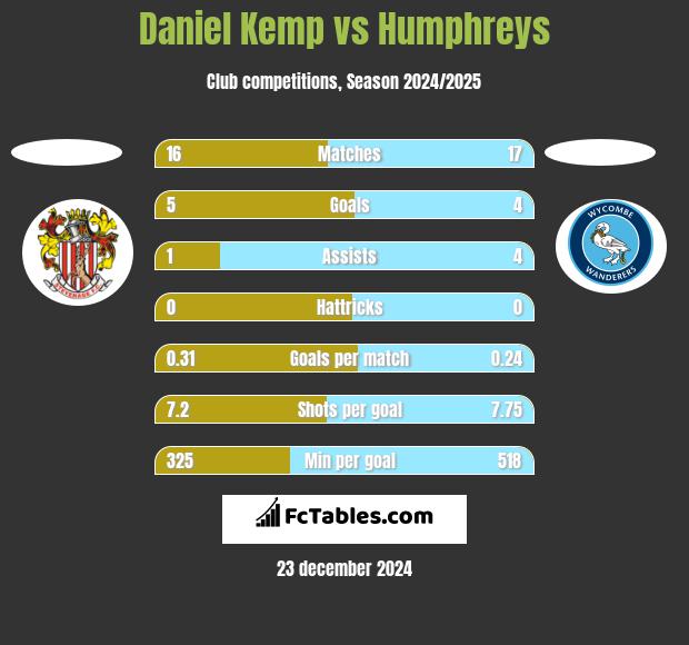 Daniel Kemp vs Humphreys h2h player stats