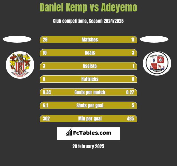 Daniel Kemp vs Adeyemo h2h player stats