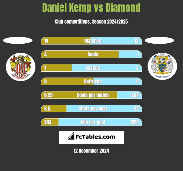 Daniel Kemp vs Diamond h2h player stats