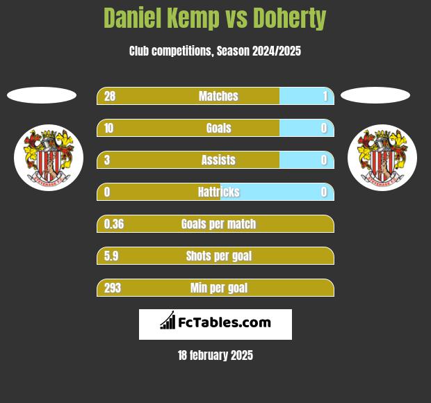 Daniel Kemp vs Doherty h2h player stats