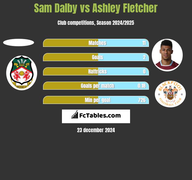 Sam Dalby vs Ashley Fletcher h2h player stats