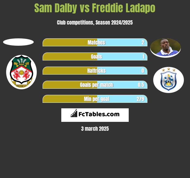 Sam Dalby vs Freddie Ladapo h2h player stats