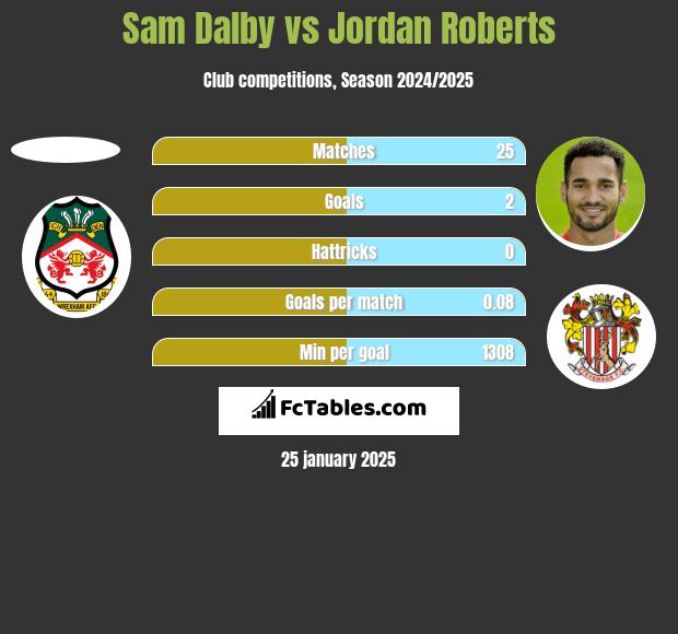 Sam Dalby vs Jordan Roberts h2h player stats