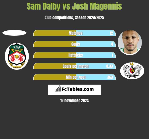 Sam Dalby vs Josh Magennis h2h player stats