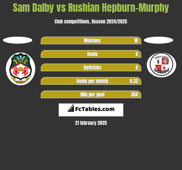 Sam Dalby vs Rushian Hepburn-Murphy h2h player stats