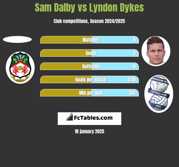 Sam Dalby vs Lyndon Dykes h2h player stats