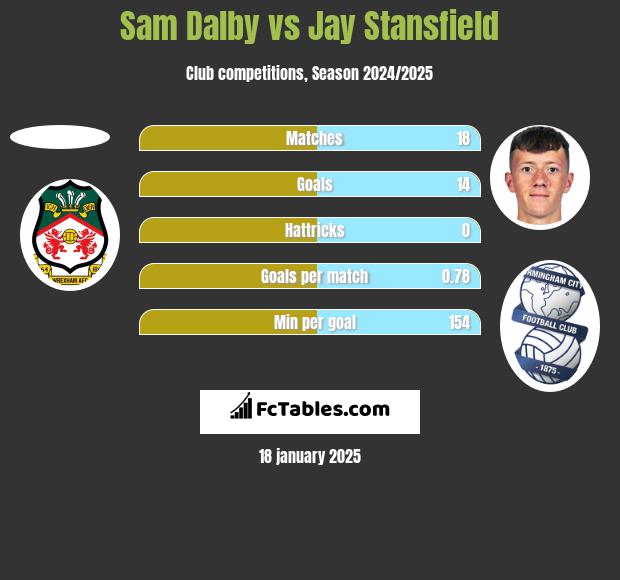 Sam Dalby vs Jay Stansfield h2h player stats