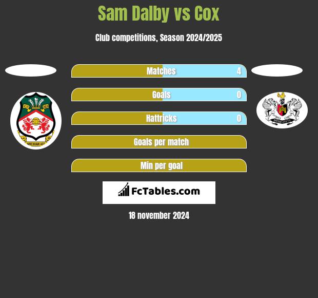 Sam Dalby vs Cox h2h player stats