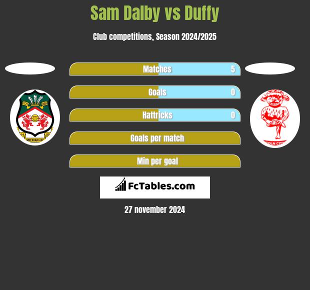 Sam Dalby vs Duffy h2h player stats