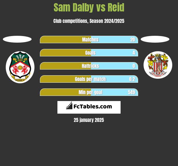 Sam Dalby vs Reid h2h player stats