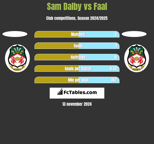 Sam Dalby vs Faal h2h player stats