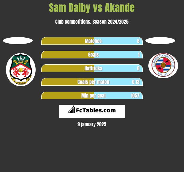 Sam Dalby vs Akande h2h player stats