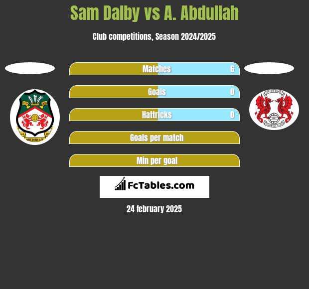 Sam Dalby vs A. Abdullah h2h player stats