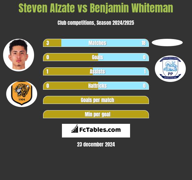 Steven Alzate vs Benjamin Whiteman h2h player stats