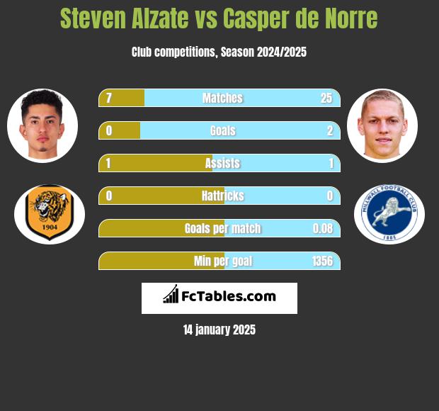 Steven Alzate vs Casper de Norre h2h player stats