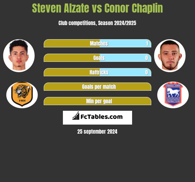 Steven Alzate vs Conor Chaplin h2h player stats