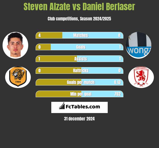 Steven Alzate vs Daniel Berlaser h2h player stats