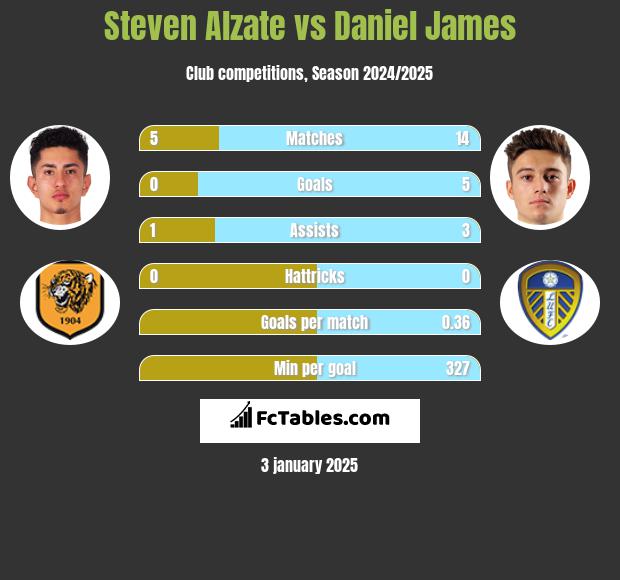 Steven Alzate vs Daniel James h2h player stats