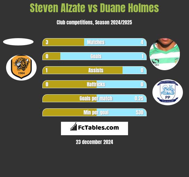 Steven Alzate vs Duane Holmes h2h player stats