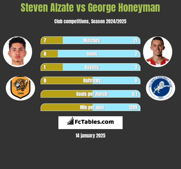 Steven Alzate vs George Honeyman h2h player stats